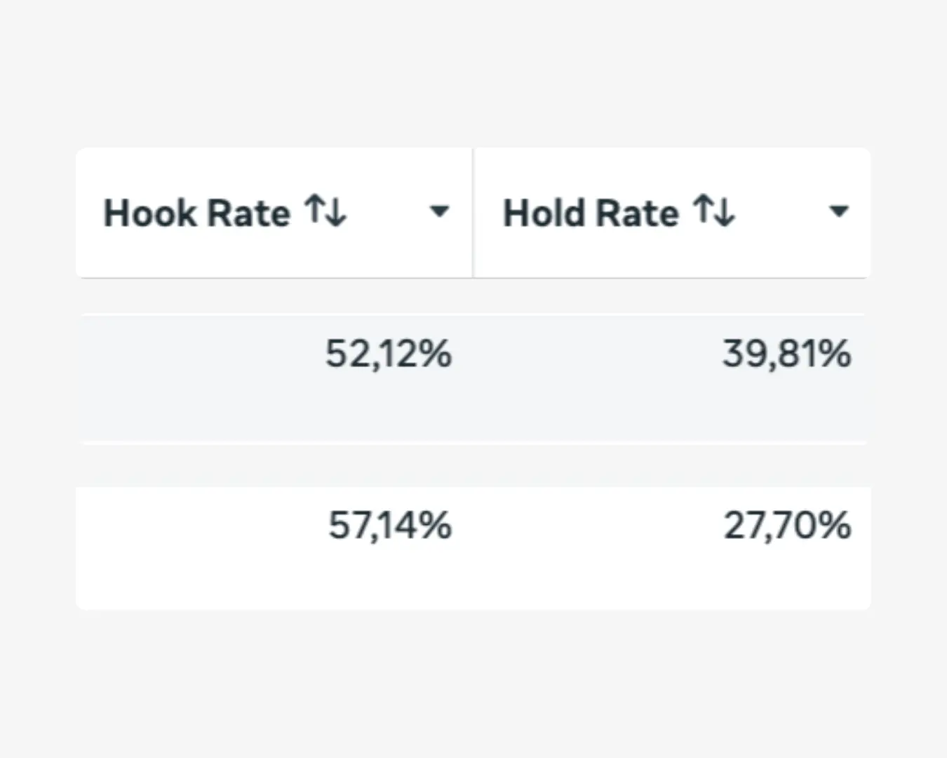 Compte publicitaire BeeProud : Hook Rate de 52,12 % et 57,14 %, Hold Rate de 39,81 % et 27,70 %