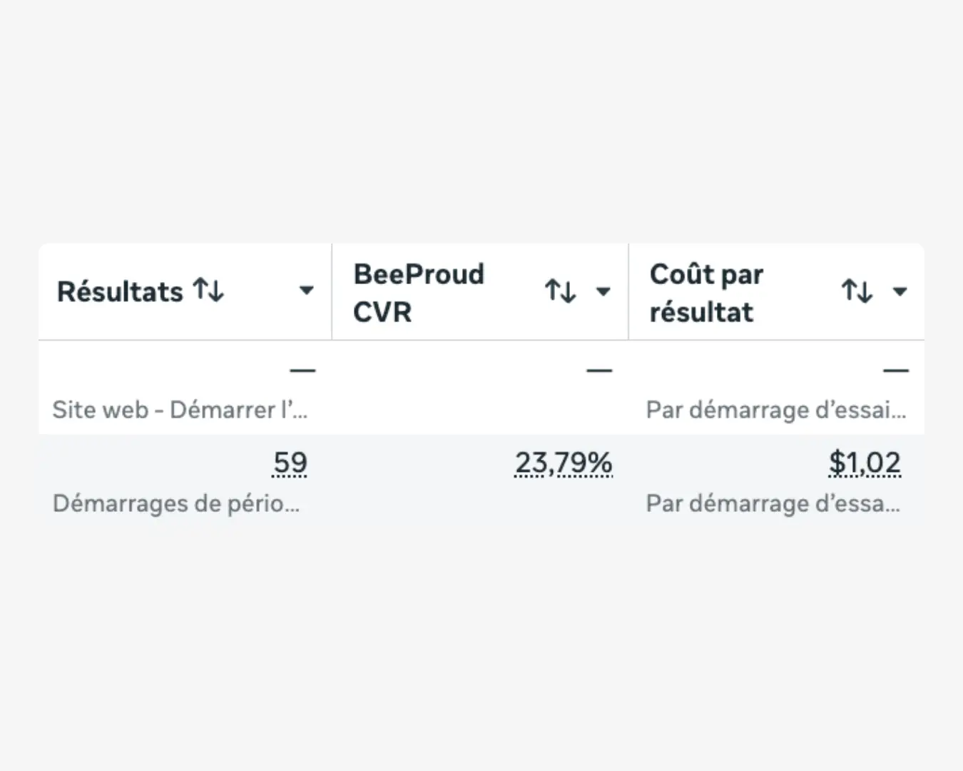 Compte publicitaire BeeProud : 59 démarrages d’essai à 1,02 $, taux de conversion 23,79 %