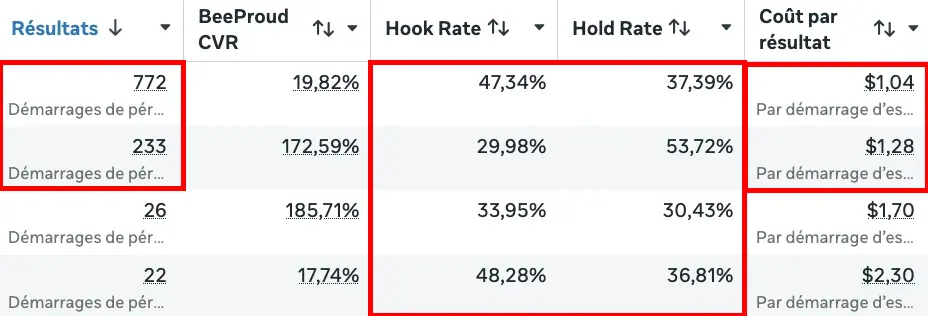 Compte publicitaire BeeProud : 772 démarrages d'essai à 1,04 $, Hook Rate 47,34 %, Hold Rate 53,72 %