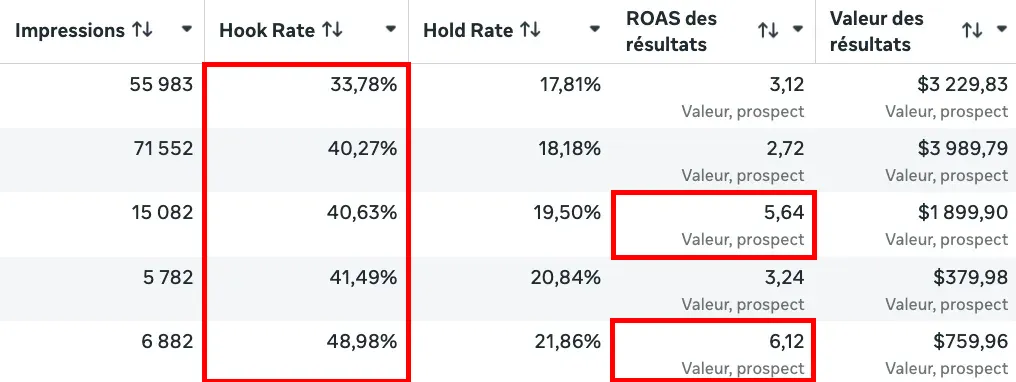 Compte publicitaire Lushe Lave-Auto : Hook Rate de 33,78 % à 48,98 %, ROAS jusqu'à 6,12